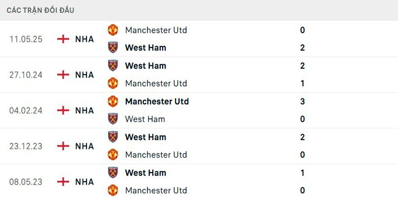 Điểm qua lịch sử chạm trán 5 lượt đấu gần đây của 2 bên