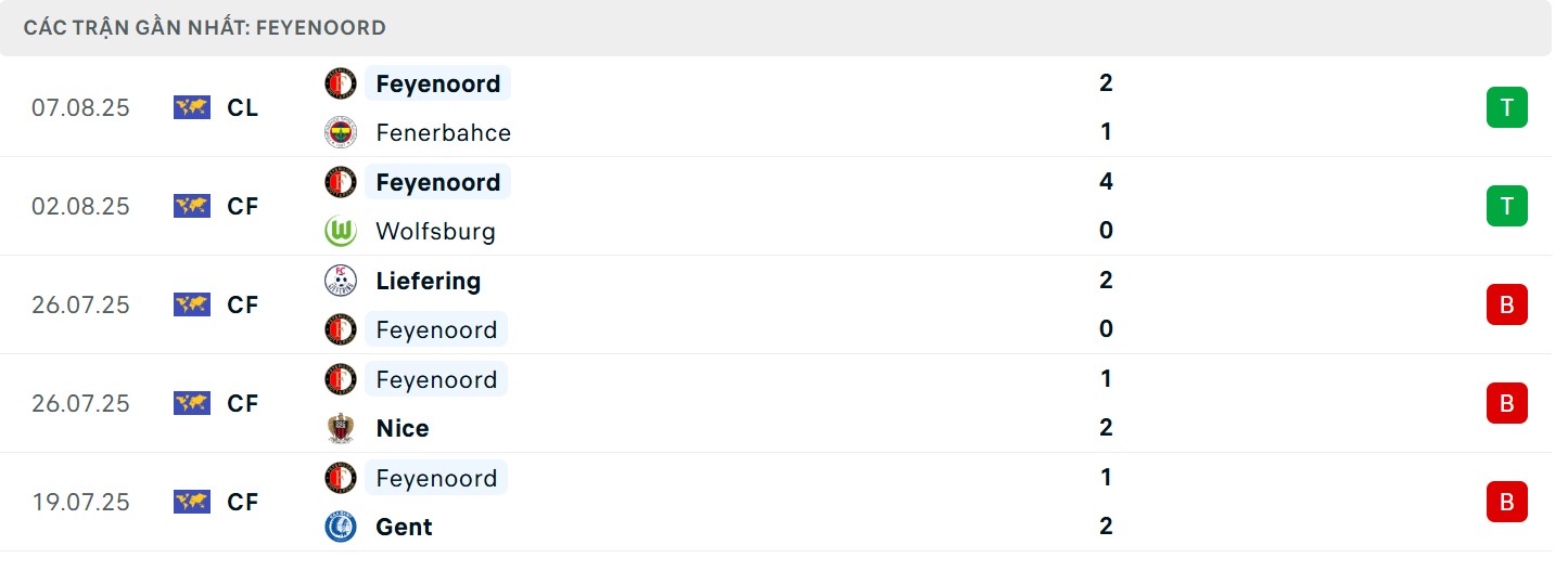 Thành tích đội khách gần đây