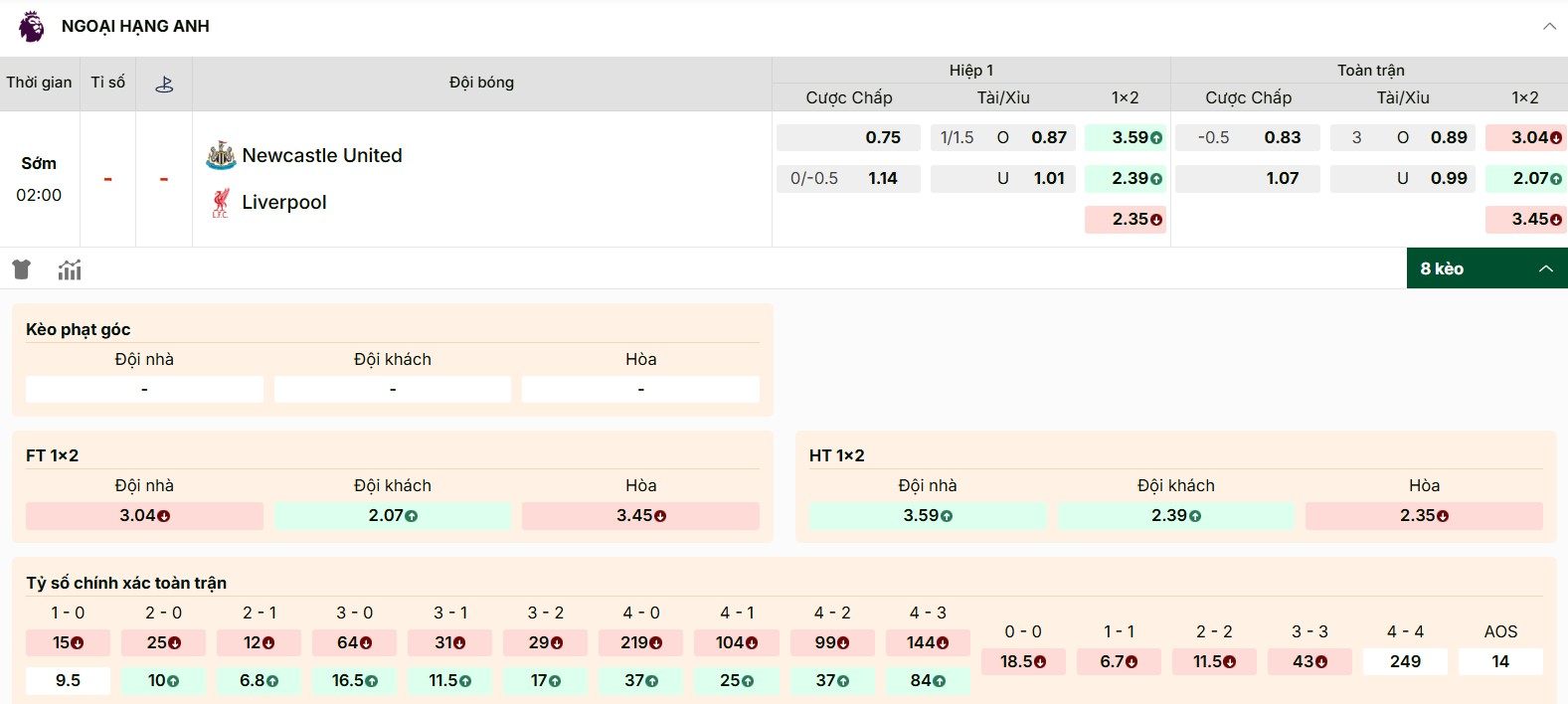 Giới thiệu các tỷ lệ kèo của trận đấu Newcastle vs Liverpool