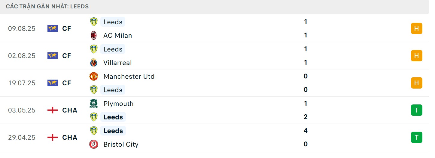 Phong độ gần đây của Leeds