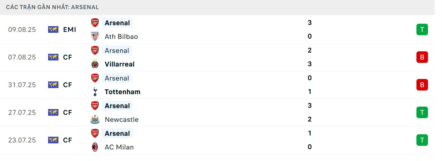 Kết quả 5 trận gần đây của The Gunners