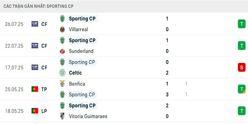Phong độ Sporting Lisbon gần đây