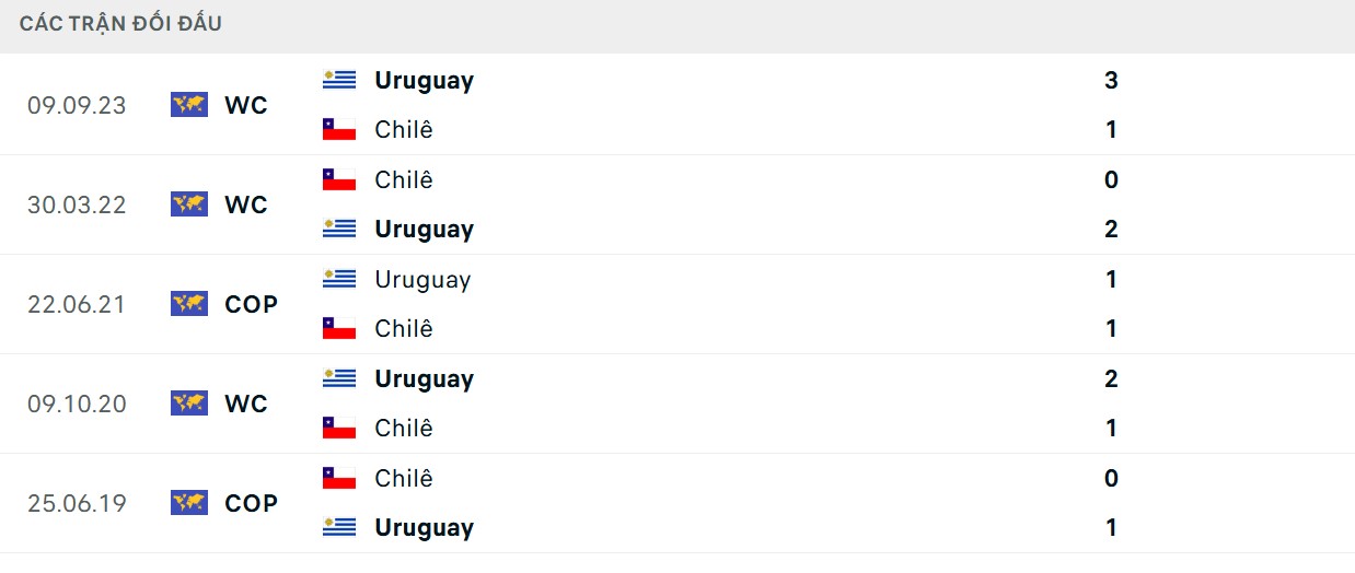 Thống kê đối đầu vượt trội cho đội khách