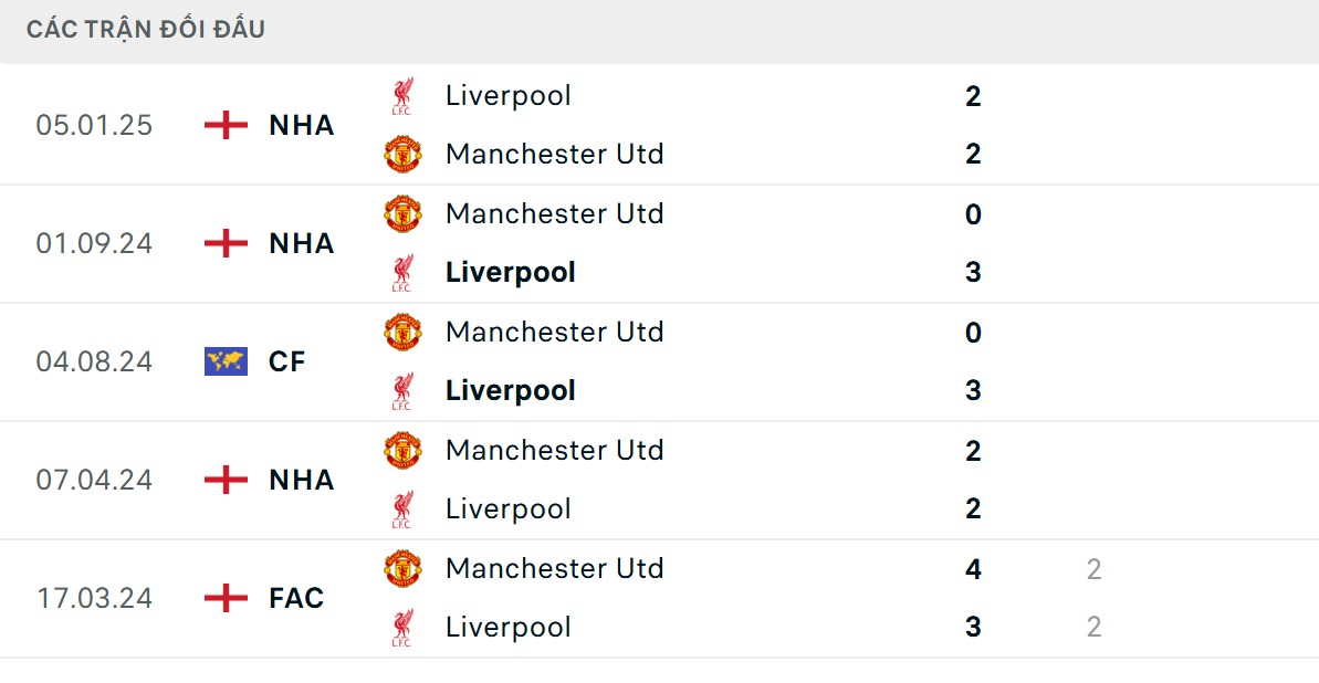 Phân tích lịch sử chạm trán của 2 CLB
