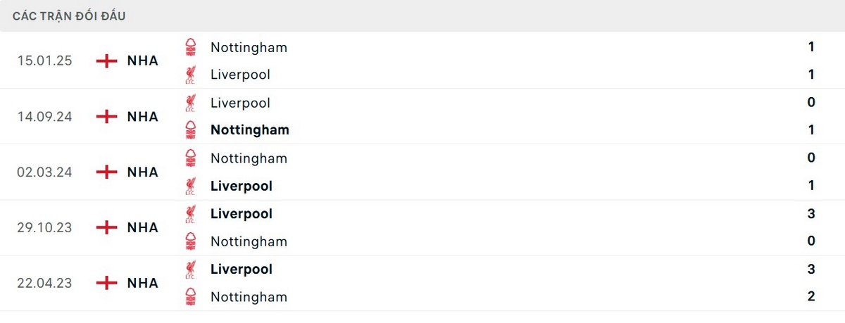 Dữ liệu lịch sử đối đầu ủng hộ đội chủ nhà Liverpool