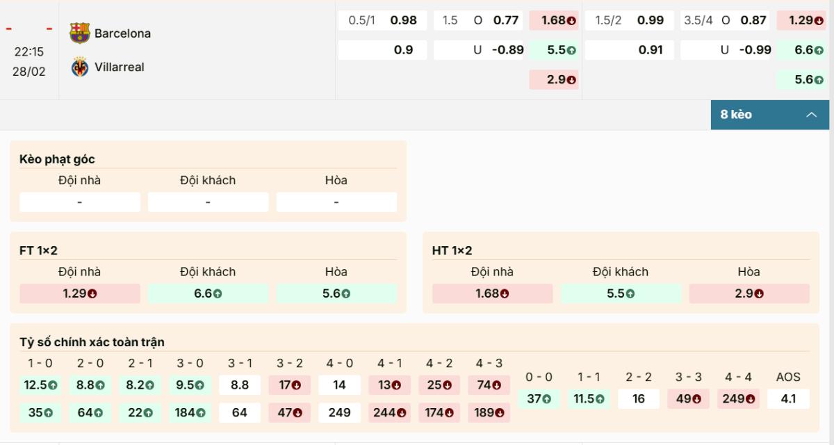 Bảng kèo nghiêng hẳn về Barcelona
