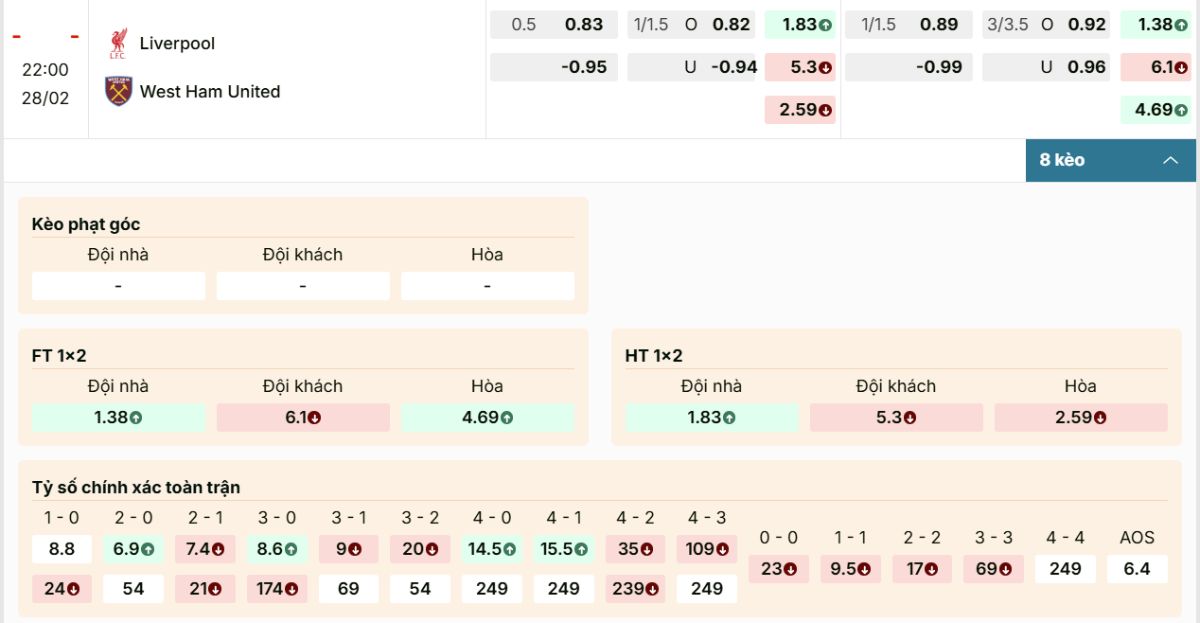 Phân tích thông số bảng kèo trận Liverpool vs West Ham