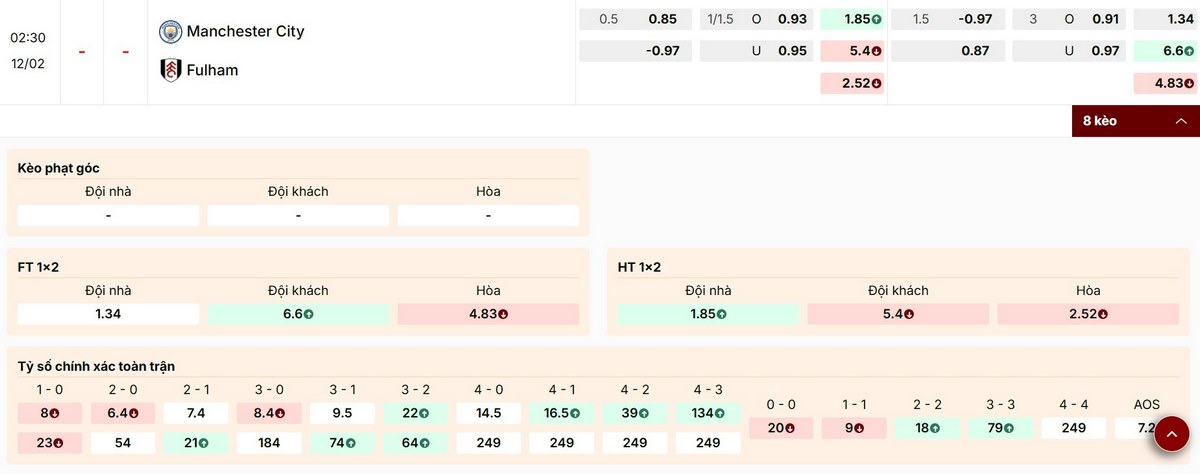 Nhận định thông số bảng kèo trận đấu Man City vs Fulham